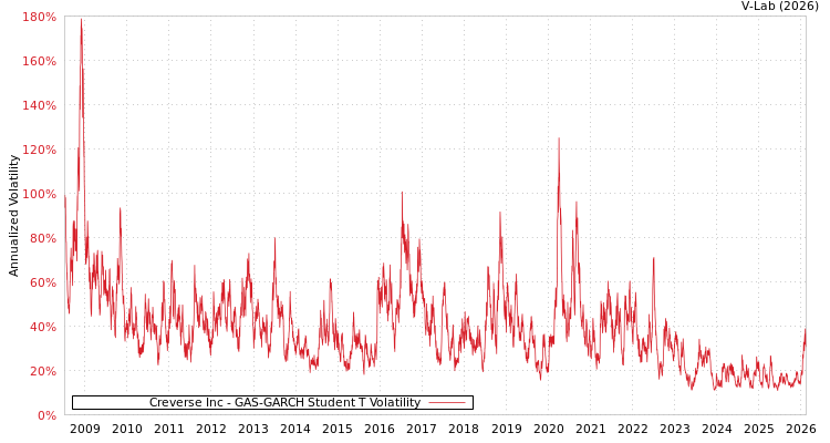 graph of Creverse Inc GAS-GARCH-T