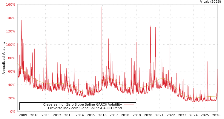 graph of Creverse Inc S0GARCH