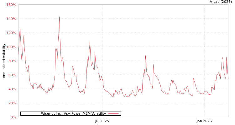 graph of Wisenut Inc APMEM