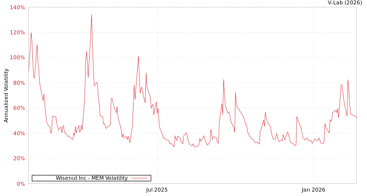 graph of Wisenut Inc MEM