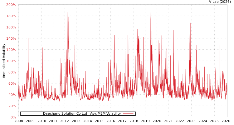graph of Daechang Solution Co Ltd AMEM