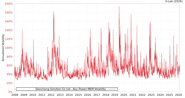graph of Daechang Solution Co Ltd APMEM