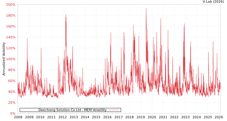 graph of Daechang Solution Co Ltd MEM
