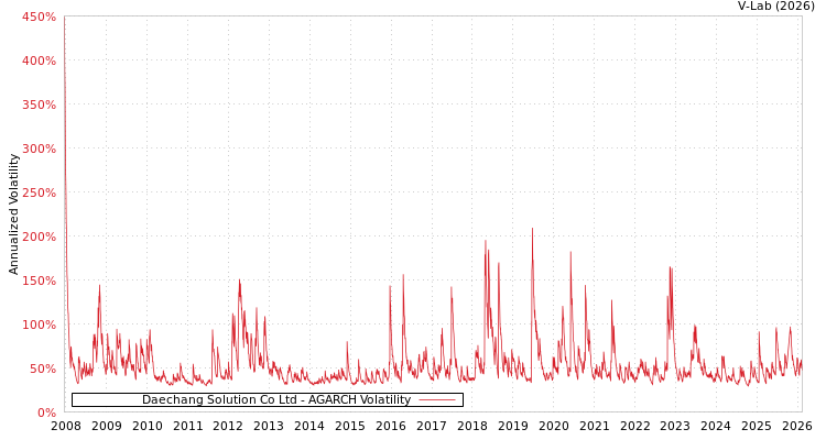 graph of Daechang Solution Co Ltd AGARCH