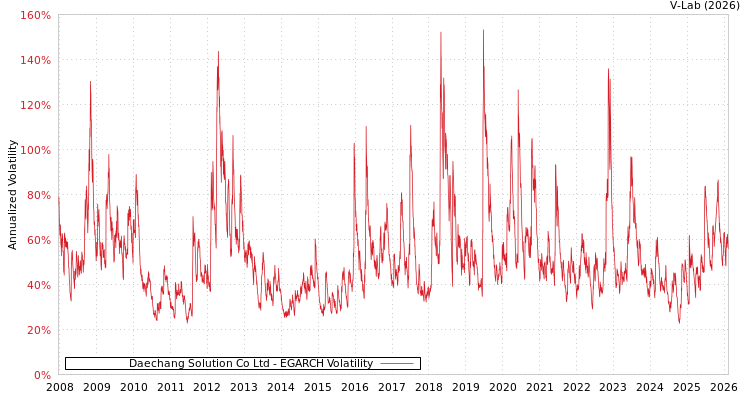 graph of Daechang Solution Co Ltd EGARCH