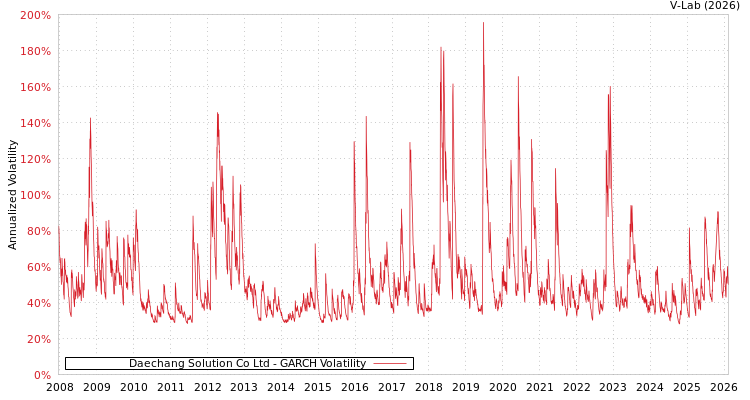 graph of Daechang Solution Co Ltd GARCH