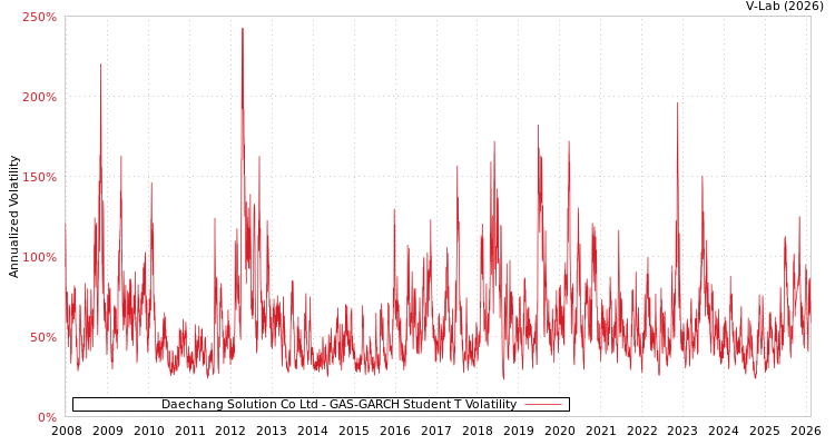 graph of Daechang Solution Co Ltd GAS-GARCH-T