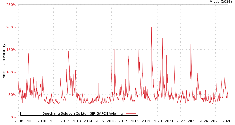 graph of Daechang Solution Co Ltd GJR-GARCH