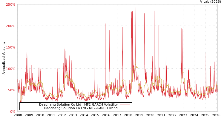 graph of Daechang Solution Co Ltd MF2-GARCH