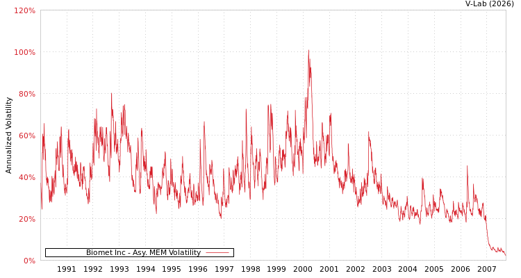 graph of Biomet Inc AMEM