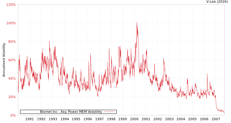 graph of Biomet Inc APMEM