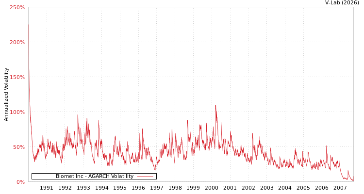 graph of Biomet Inc AGARCH