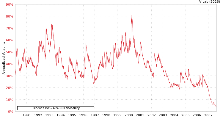 graph of Biomet Inc APARCH