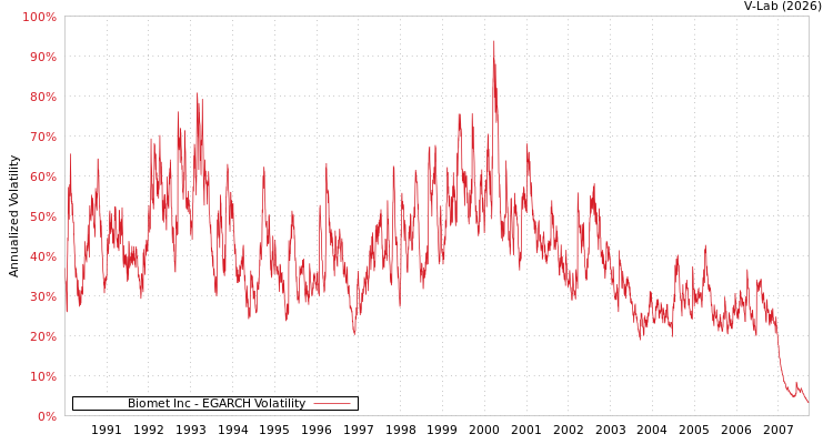 graph of Biomet Inc EGARCH