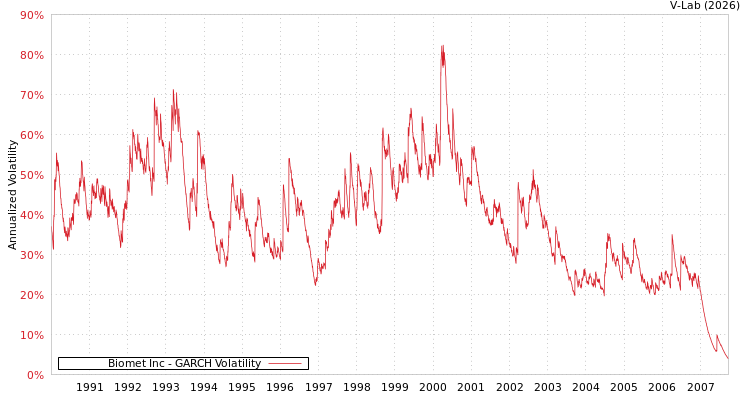 graph of Biomet Inc GARCH