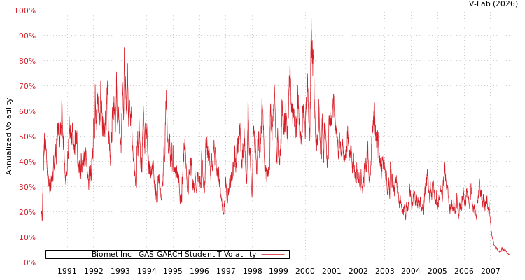 graph of Biomet Inc GAS-GARCH-T