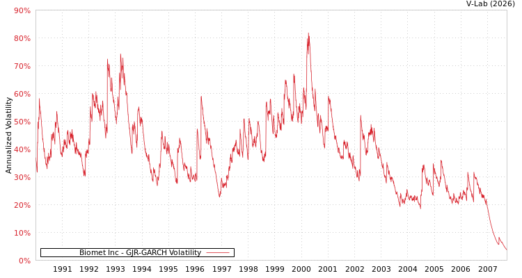 graph of Biomet Inc GJR-GARCH