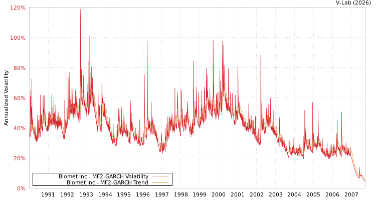 graph of Biomet Inc MF2-GARCH