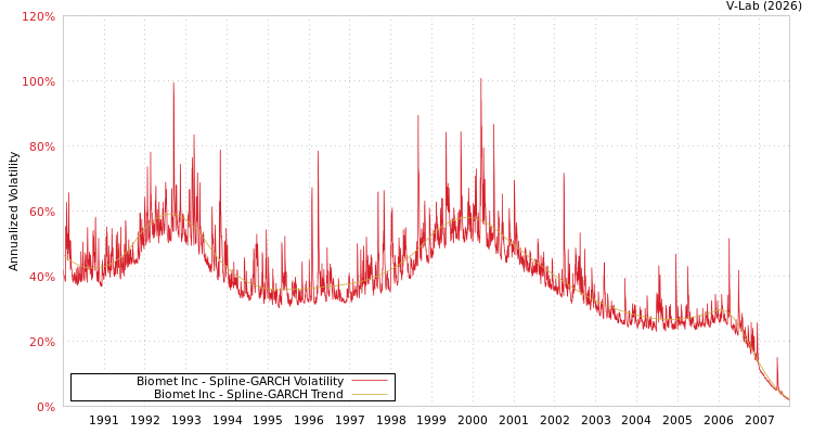 graph of Biomet Inc SGARCH