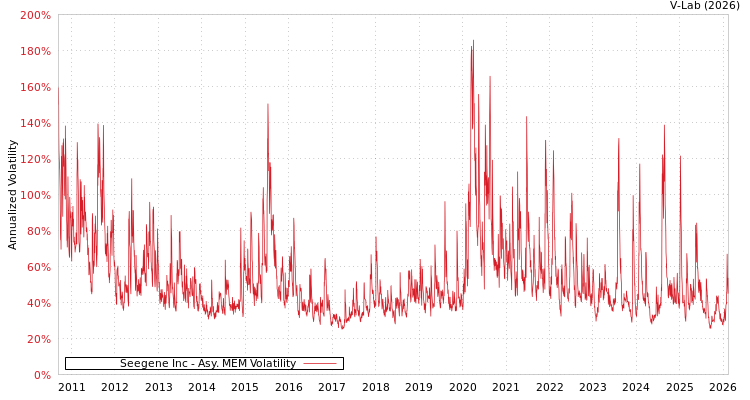 graph of Seegene Inc AMEM