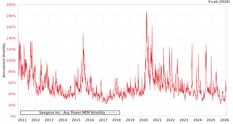graph of Seegene Inc APMEM