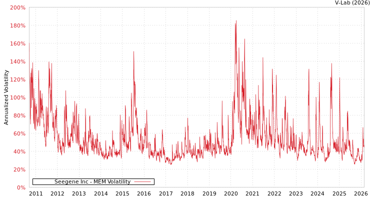graph of Seegene Inc MEM
