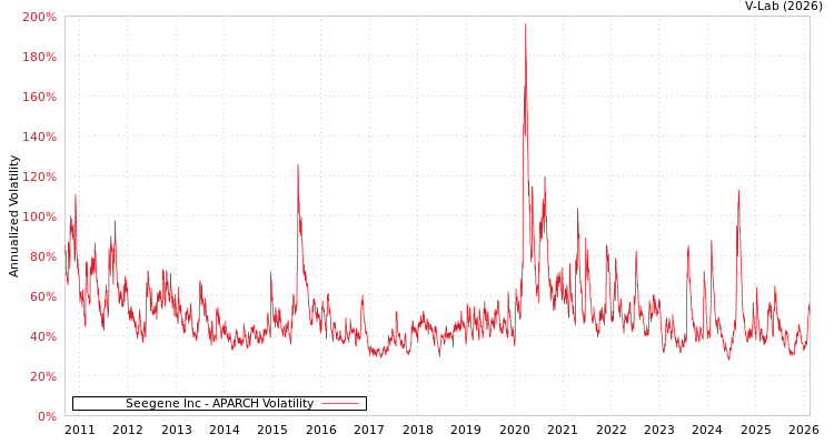 graph of Seegene Inc APARCH