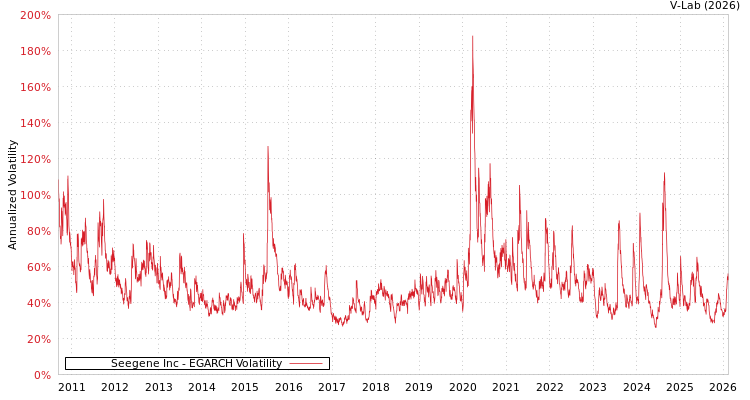 graph of Seegene Inc EGARCH