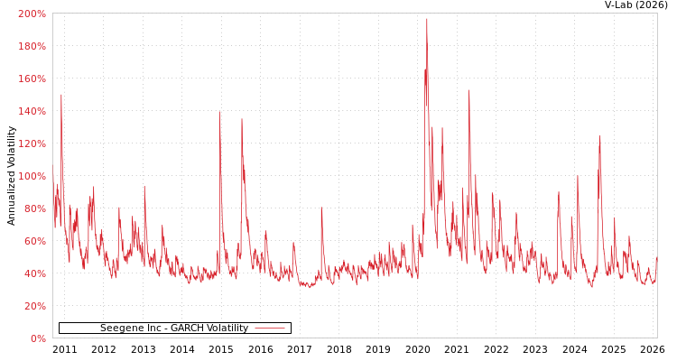 graph of Seegene Inc GARCH
