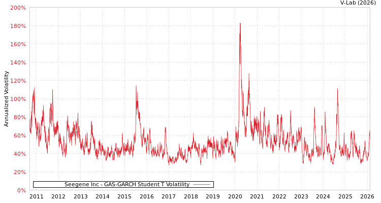 graph of Seegene Inc GAS-GARCH-T