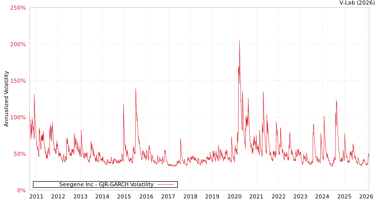 graph of Seegene Inc GJR-GARCH