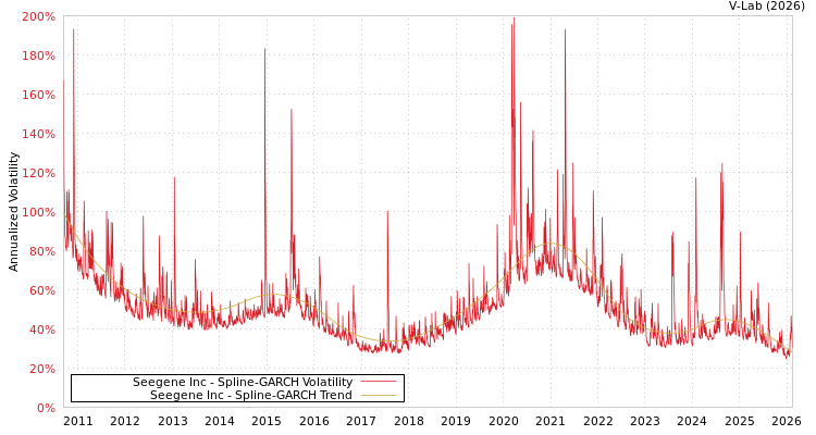 graph of Seegene Inc SGARCH