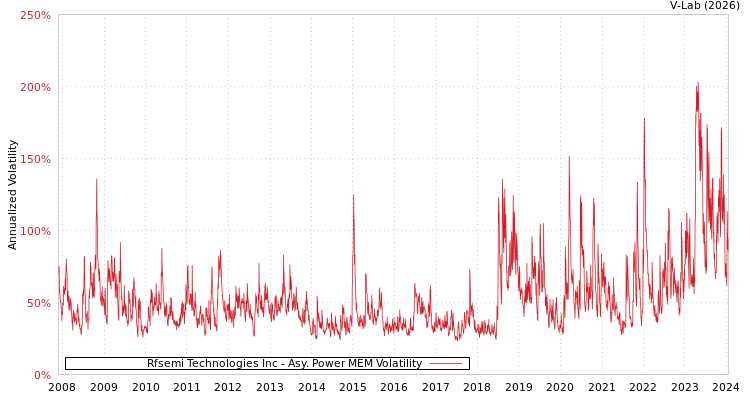 graph of Rfsemi Technologies Inc APMEM