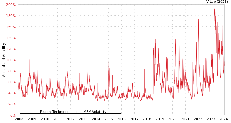 graph of Rfsemi Technologies Inc MEM