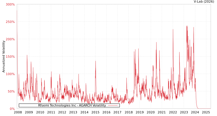 graph of Rfsemi Technologies Inc AGARCH