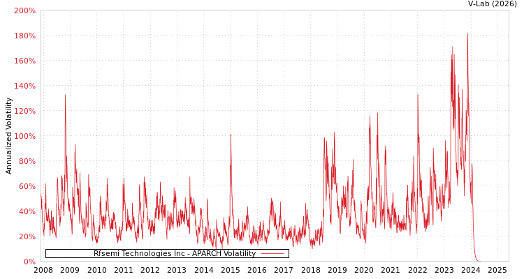 graph of Rfsemi Technologies Inc APARCH