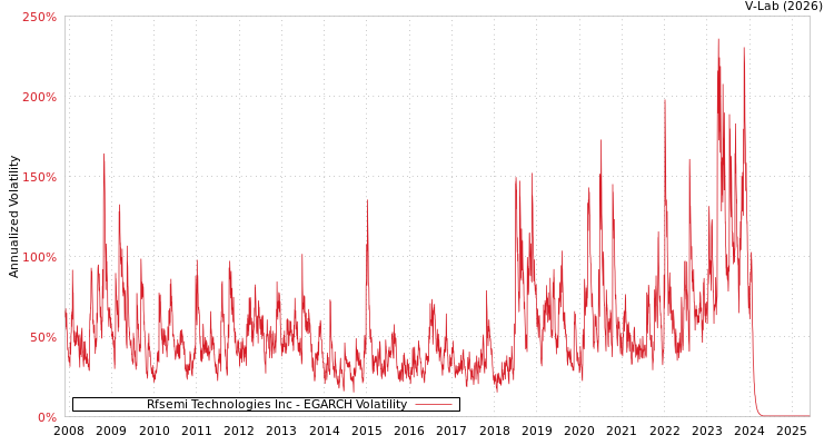 graph of Rfsemi Technologies Inc EGARCH