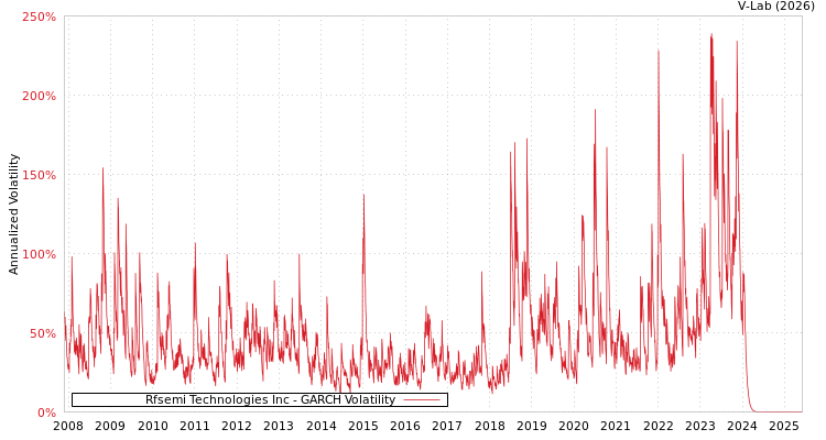 graph of Rfsemi Technologies Inc GARCH