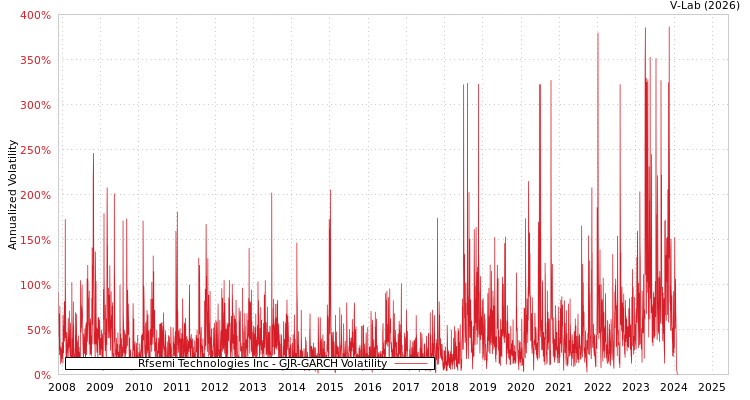 graph of Rfsemi Technologies Inc GJR-GARCH