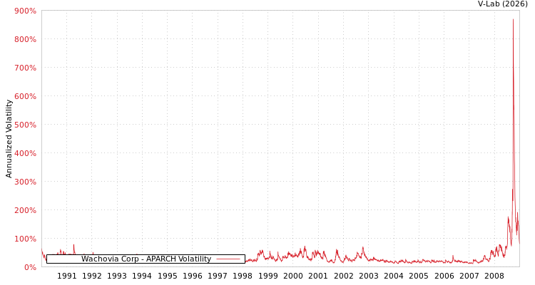 graph of Wachovia Corp APARCH