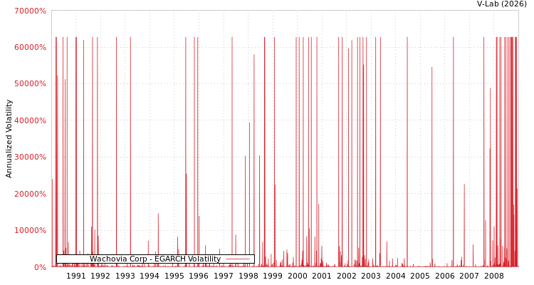 graph of Wachovia Corp EGARCH
