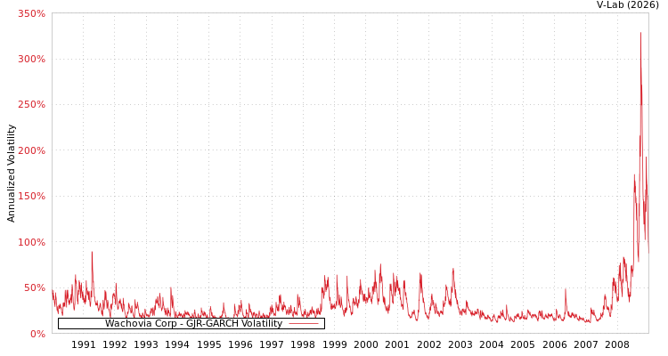 graph of Wachovia Corp GJR-GARCH