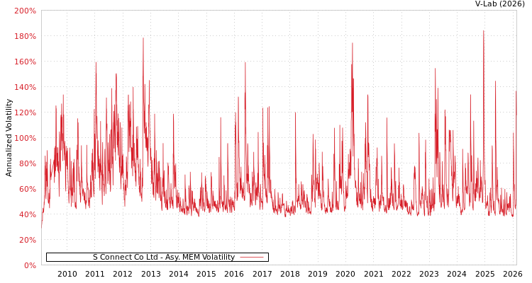 graph of S Connect Co Ltd AMEM