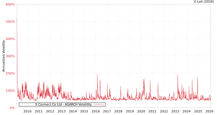 graph of S Connect Co Ltd AGARCH