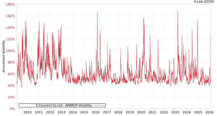 graph of S Connect Co Ltd APARCH