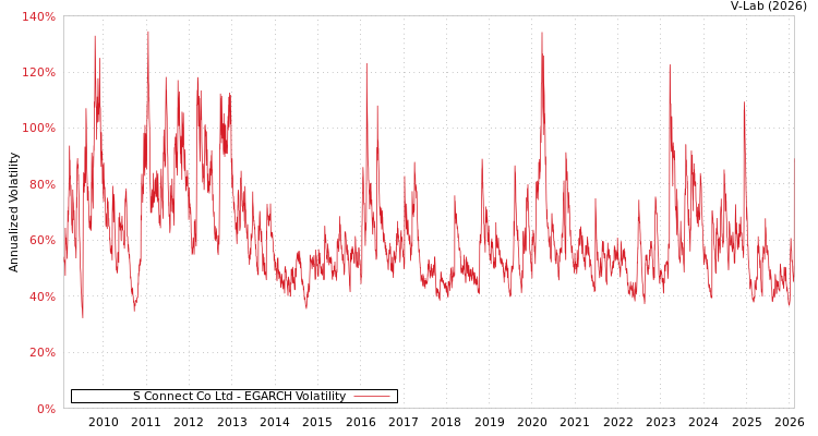 graph of S Connect Co Ltd EGARCH