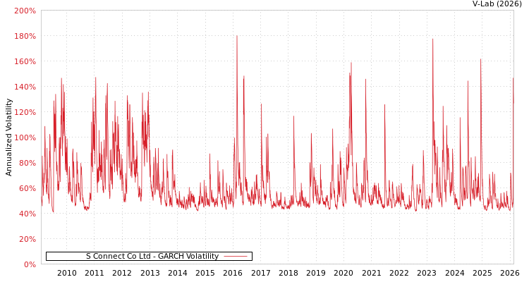 graph of S Connect Co Ltd GARCH