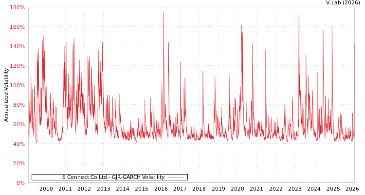 graph of S Connect Co Ltd GJR-GARCH