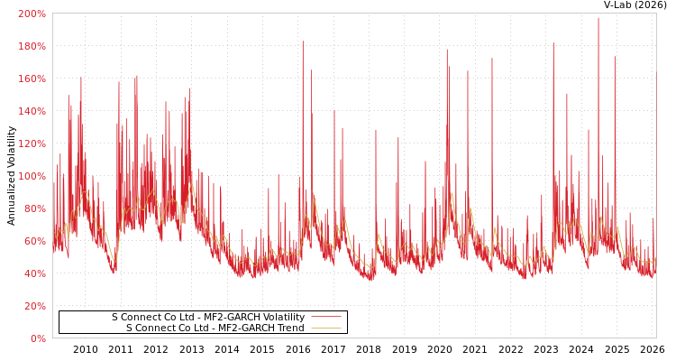 graph of S Connect Co Ltd MF2-GARCH
