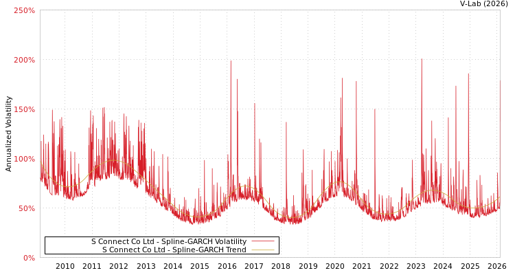 graph of S Connect Co Ltd SGARCH